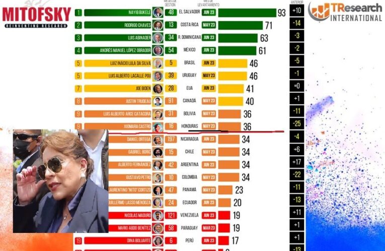 En caída libre “popularidad” de presidenta hondureña