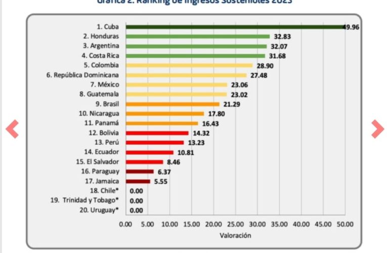 Alta calificación en “finanzas sostenibles”