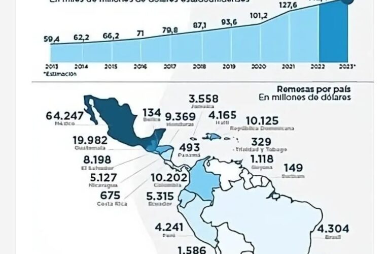 Sobrevivimos con remesas