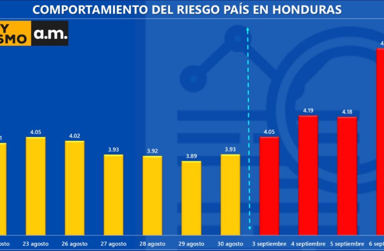 RIESGO PAÍS SE ELEVA A NUEVAS ALTURAS