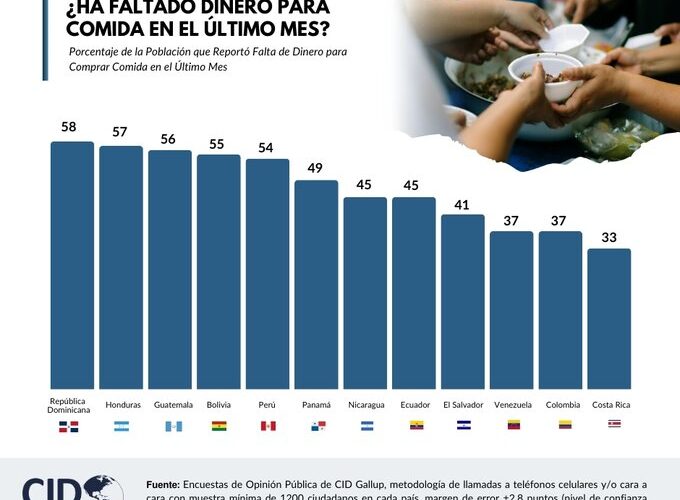 MITAD DE LOS HONDUREÑOS ESTÁN A DIETA FORZOSA